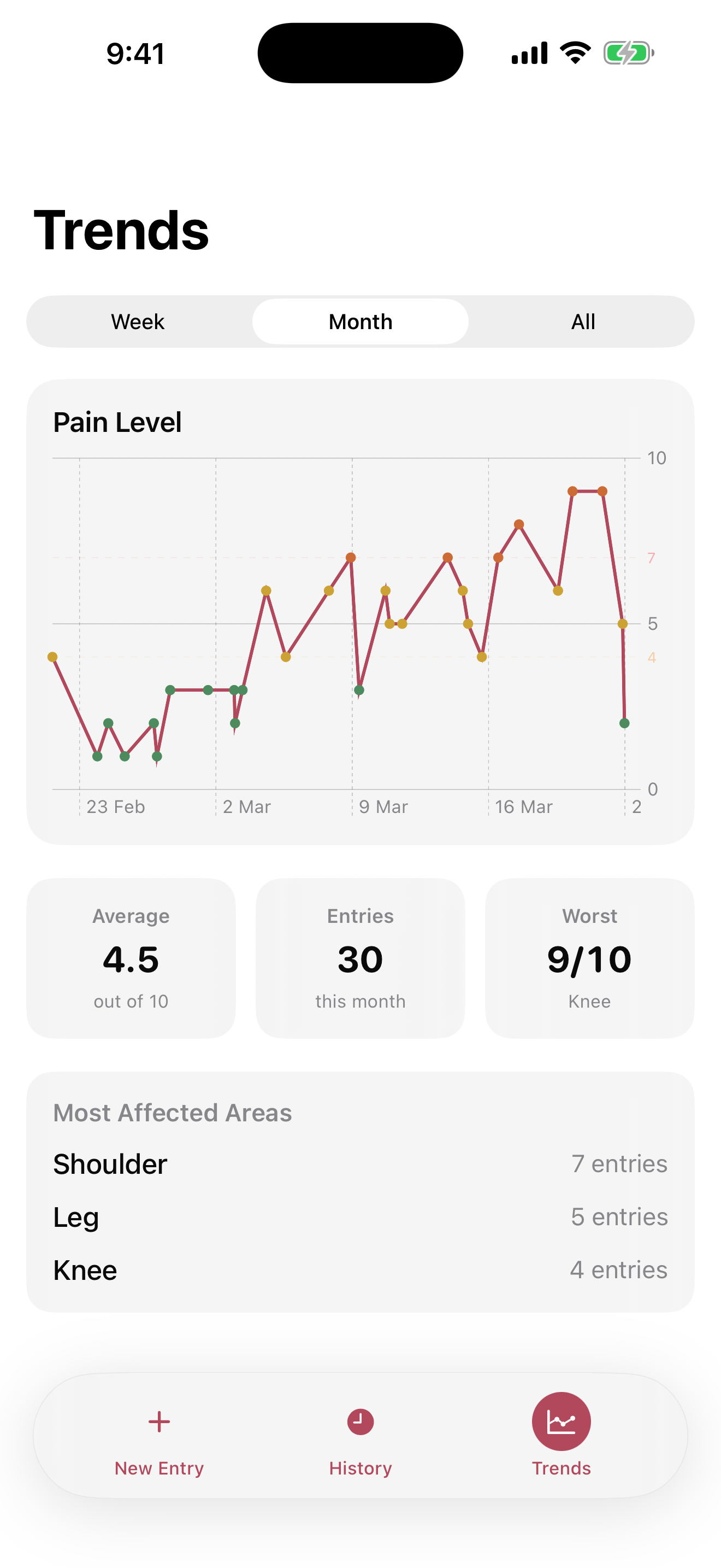 Pain trends chart showing patterns over time